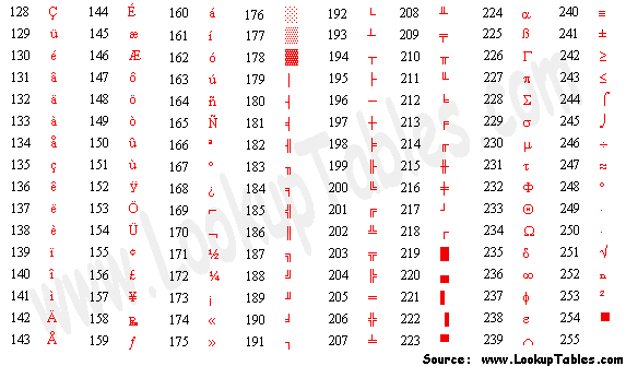 Ascii Table - Ascii Character Codes, Html, Octal, Hex, Decimal